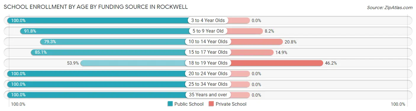 School Enrollment by Age by Funding Source in Rockwell