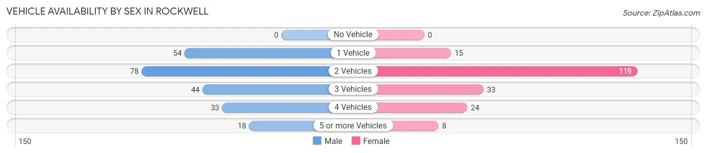 Vehicle Availability by Sex in Rockwell