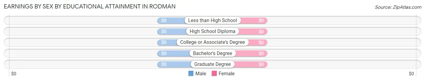 Earnings by Sex by Educational Attainment in Rodman