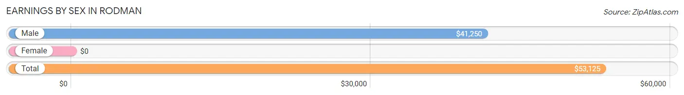 Earnings by Sex in Rodman