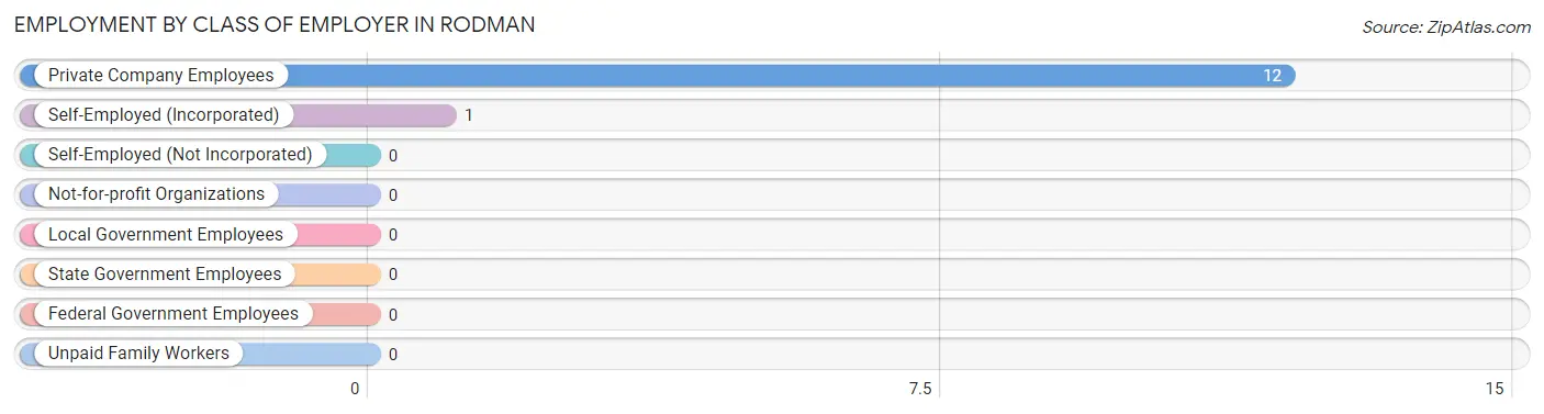 Employment by Class of Employer in Rodman