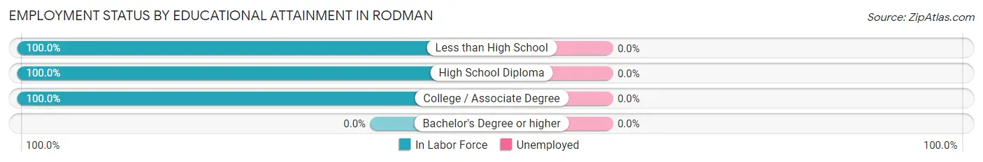 Employment Status by Educational Attainment in Rodman
