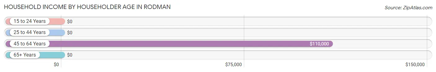 Household Income by Householder Age in Rodman