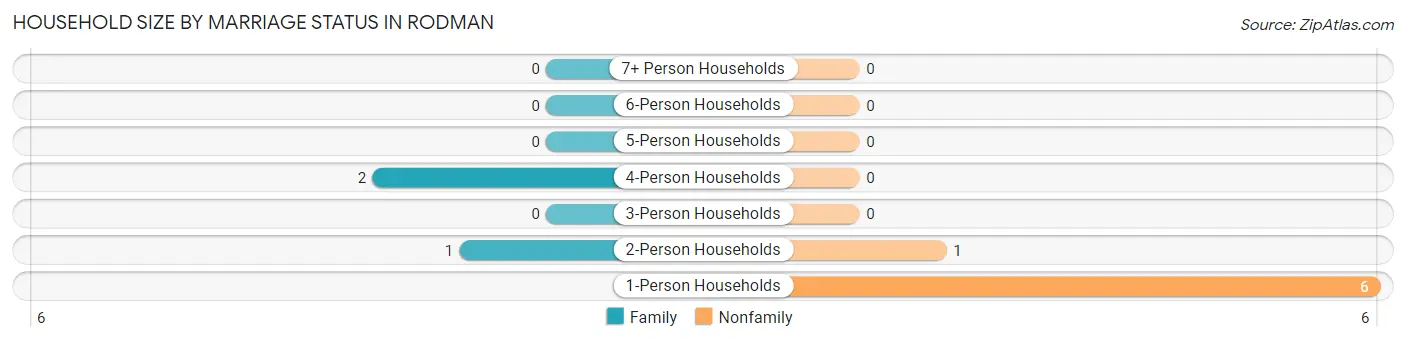 Household Size by Marriage Status in Rodman