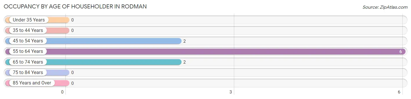 Occupancy by Age of Householder in Rodman