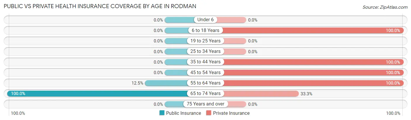 Public vs Private Health Insurance Coverage by Age in Rodman