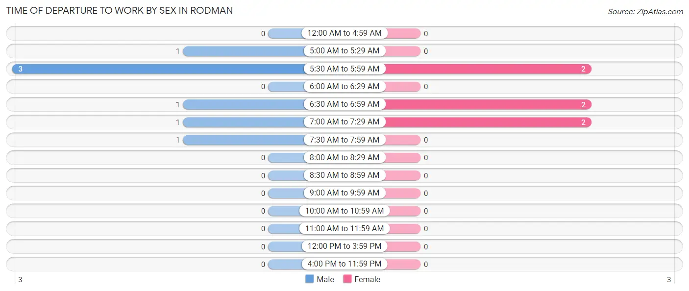 Time of Departure to Work by Sex in Rodman