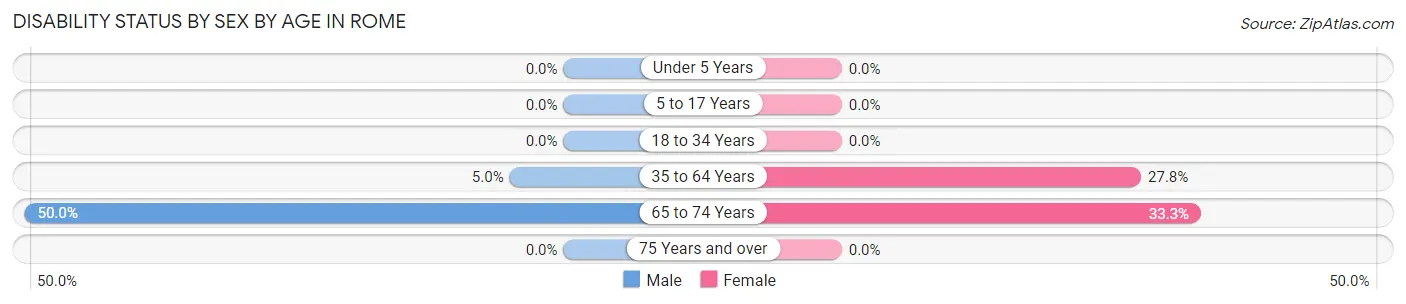 Disability Status by Sex by Age in Rome