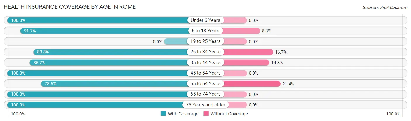 Health Insurance Coverage by Age in Rome