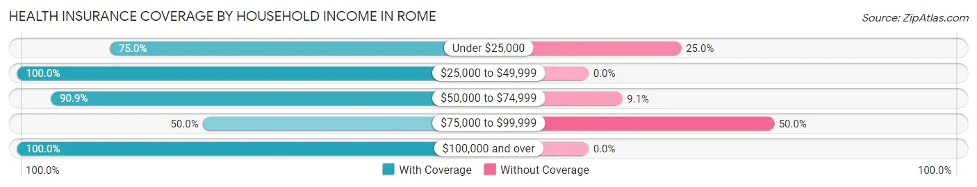 Health Insurance Coverage by Household Income in Rome