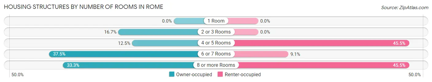 Housing Structures by Number of Rooms in Rome