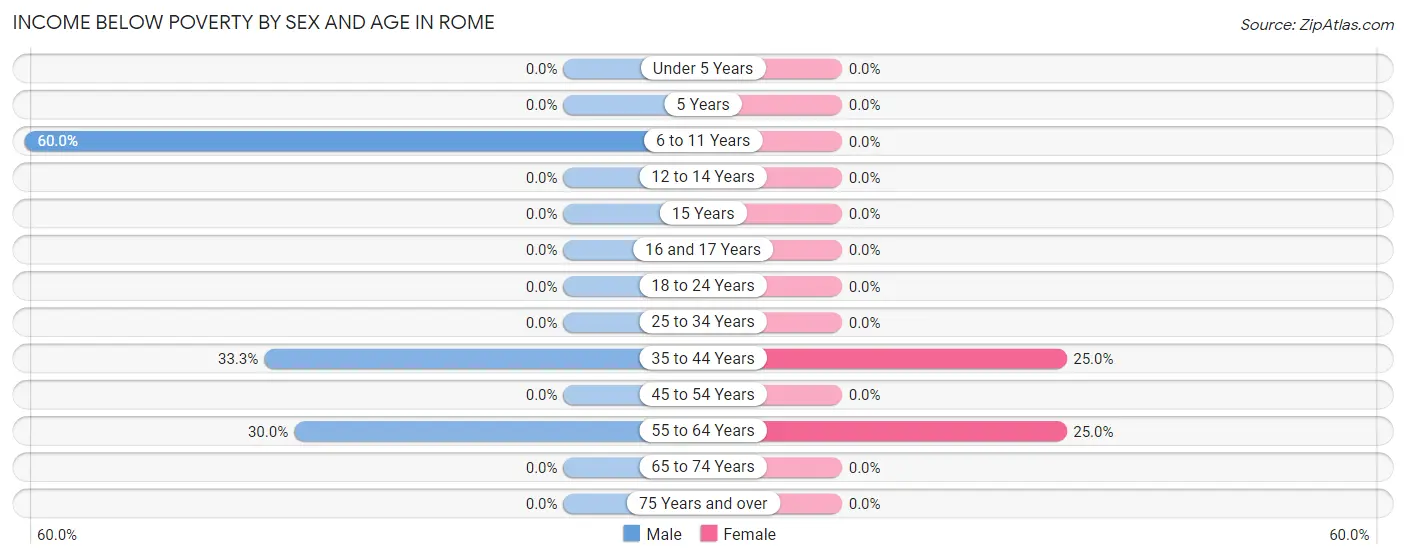 Income Below Poverty by Sex and Age in Rome