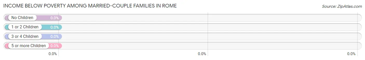 Income Below Poverty Among Married-Couple Families in Rome