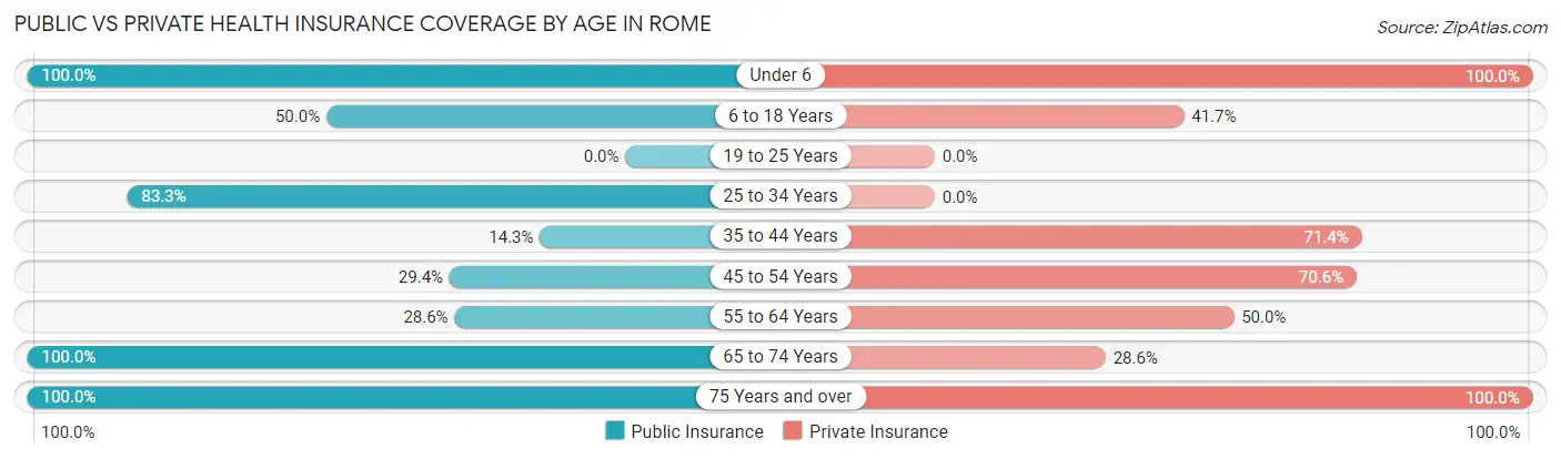 Public vs Private Health Insurance Coverage by Age in Rome
