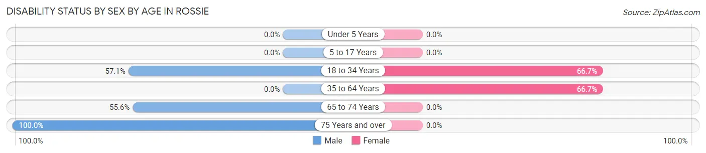 Disability Status by Sex by Age in Rossie
