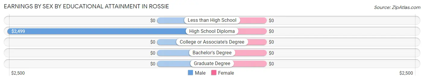 Earnings by Sex by Educational Attainment in Rossie