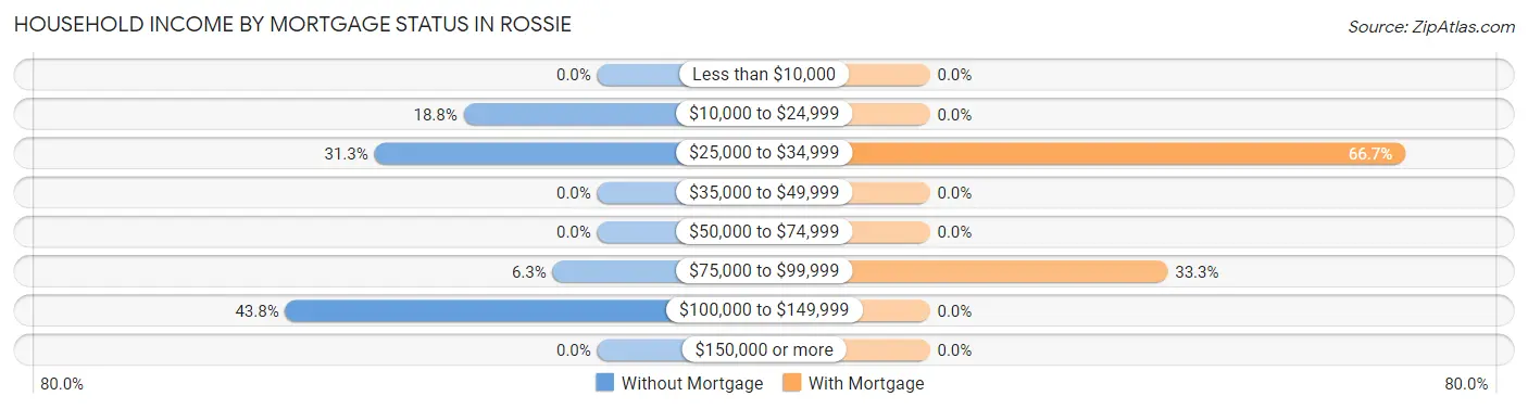 Household Income by Mortgage Status in Rossie
