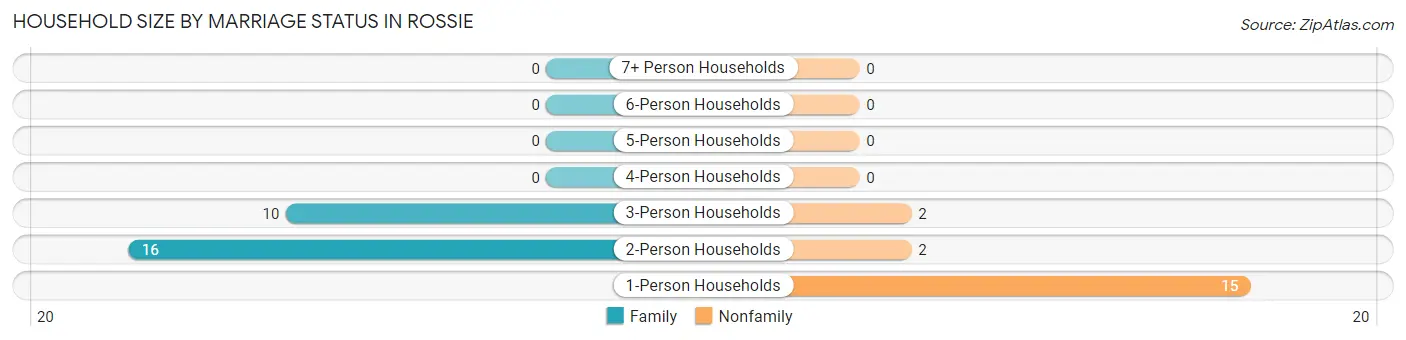 Household Size by Marriage Status in Rossie