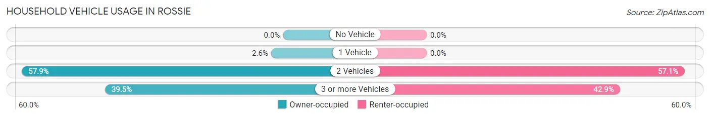Household Vehicle Usage in Rossie