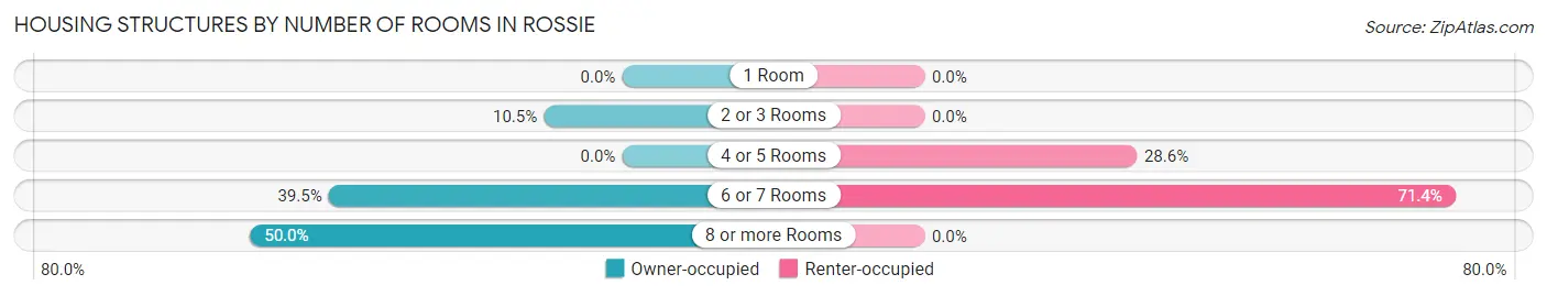 Housing Structures by Number of Rooms in Rossie