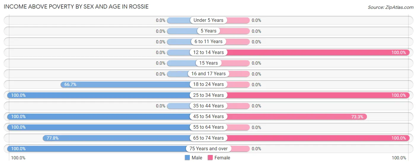 Income Above Poverty by Sex and Age in Rossie