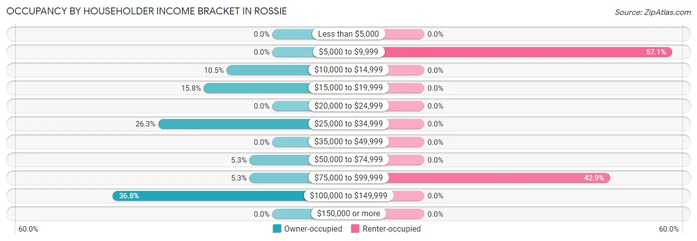 Occupancy by Householder Income Bracket in Rossie