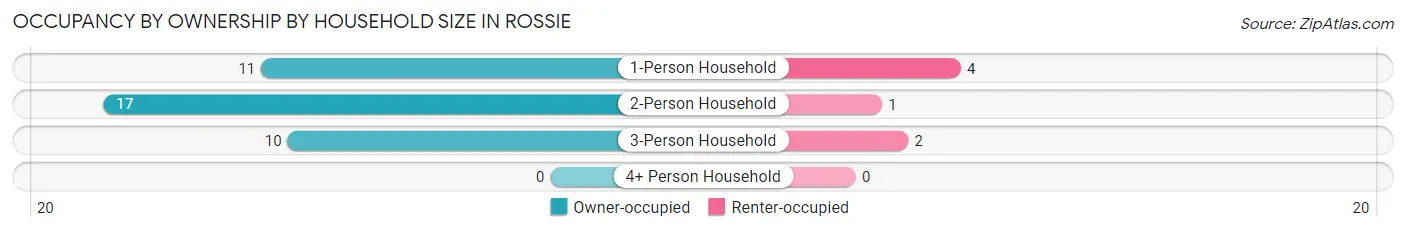 Occupancy by Ownership by Household Size in Rossie
