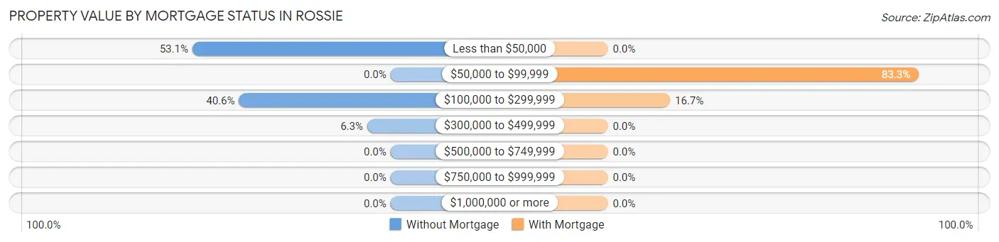 Property Value by Mortgage Status in Rossie