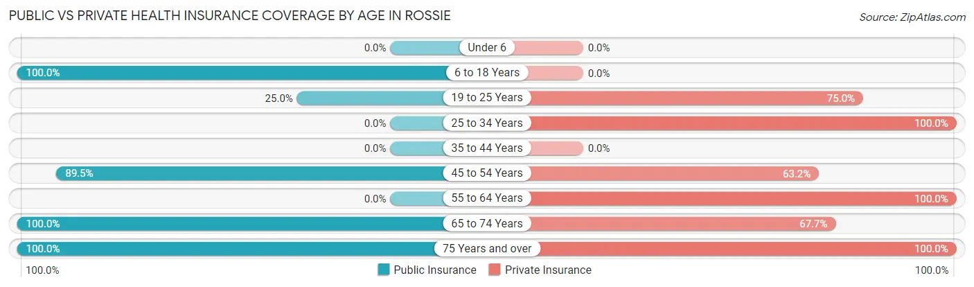 Public vs Private Health Insurance Coverage by Age in Rossie