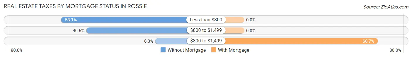 Real Estate Taxes by Mortgage Status in Rossie