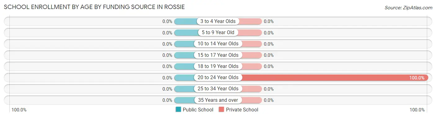 School Enrollment by Age by Funding Source in Rossie