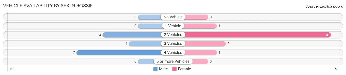 Vehicle Availability by Sex in Rossie