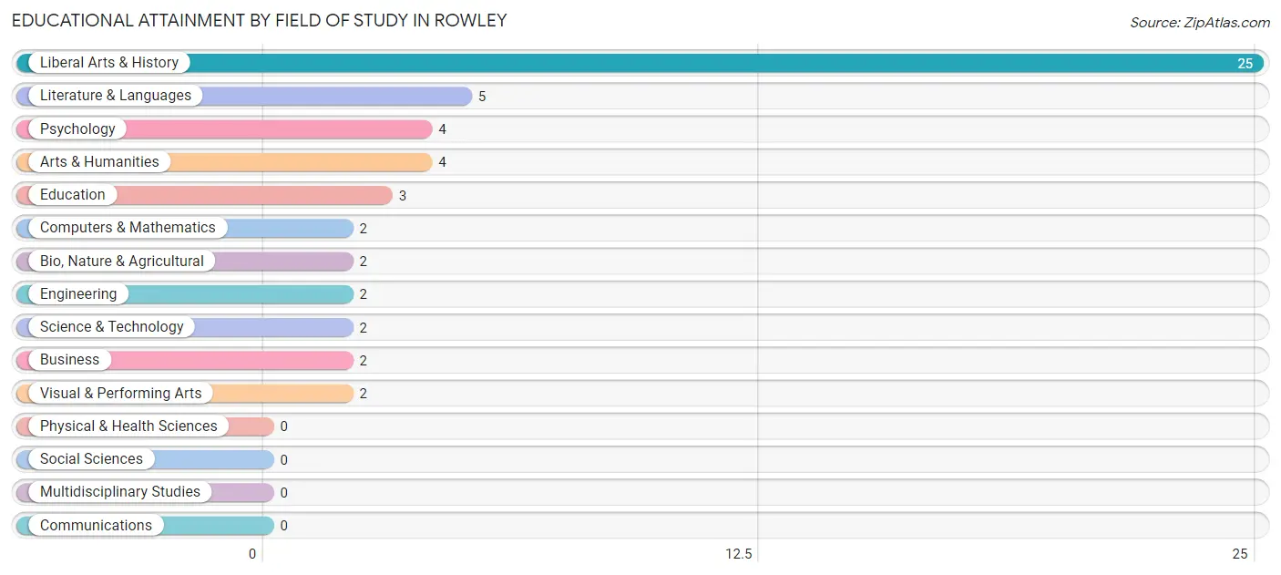 Educational Attainment by Field of Study in Rowley
