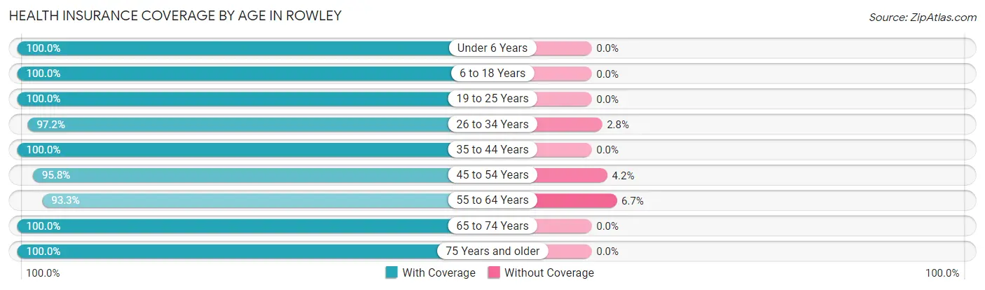 Health Insurance Coverage by Age in Rowley