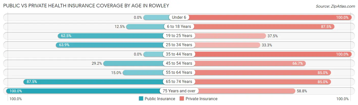 Public vs Private Health Insurance Coverage by Age in Rowley