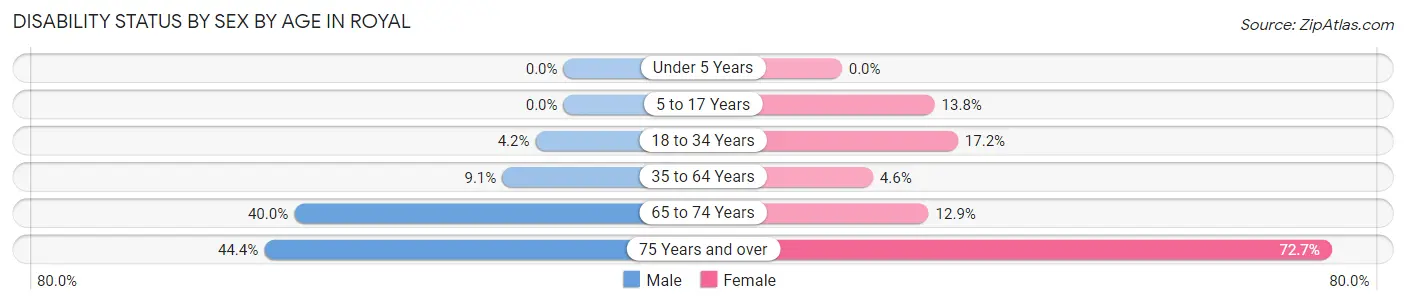 Disability Status by Sex by Age in Royal