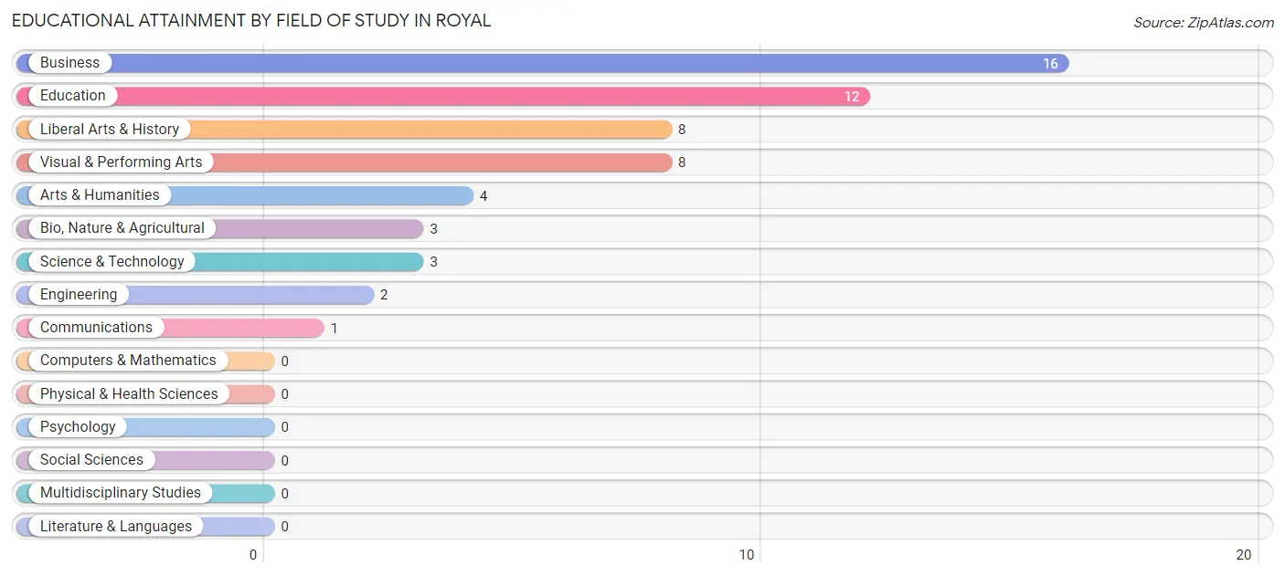 Educational Attainment by Field of Study in Royal