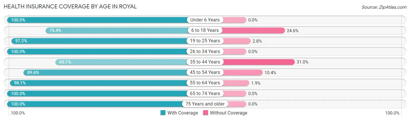 Health Insurance Coverage by Age in Royal