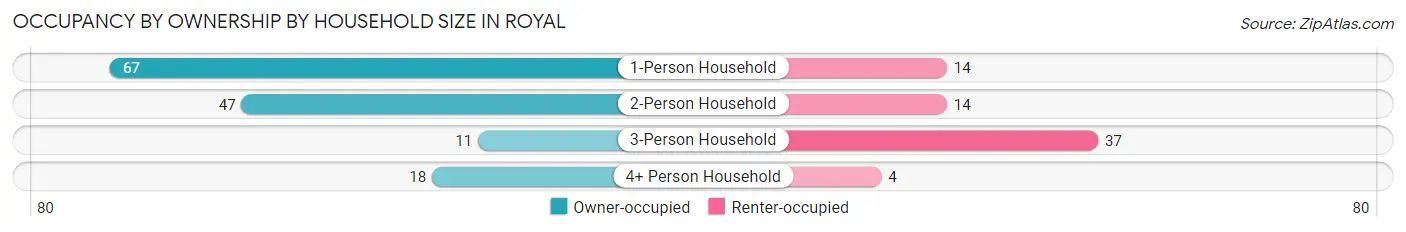 Occupancy by Ownership by Household Size in Royal