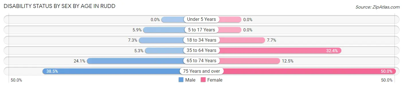 Disability Status by Sex by Age in Rudd