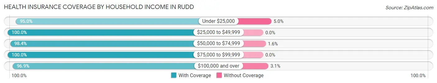 Health Insurance Coverage by Household Income in Rudd
