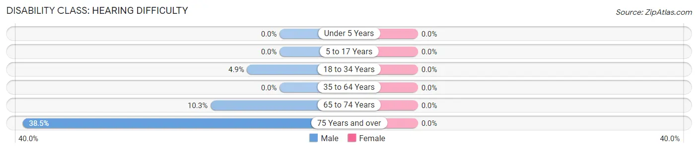 Disability in Rudd: <span>Hearing Difficulty</span>