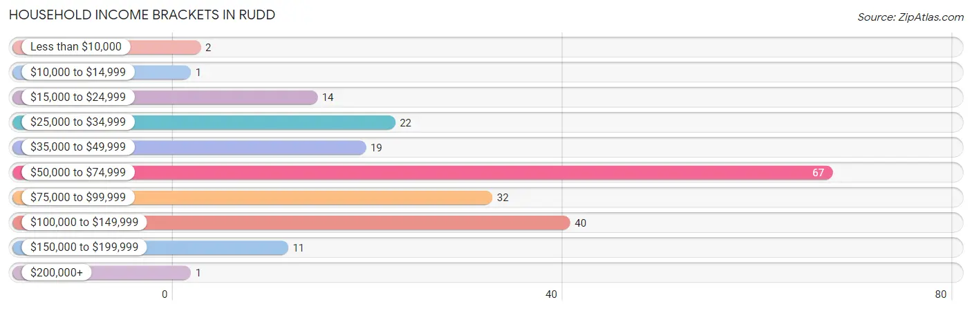 Household Income Brackets in Rudd