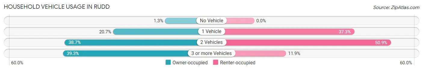 Household Vehicle Usage in Rudd