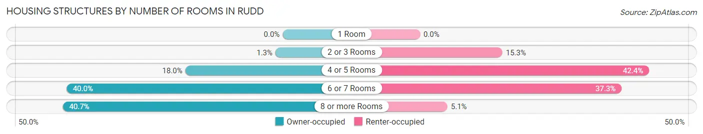 Housing Structures by Number of Rooms in Rudd