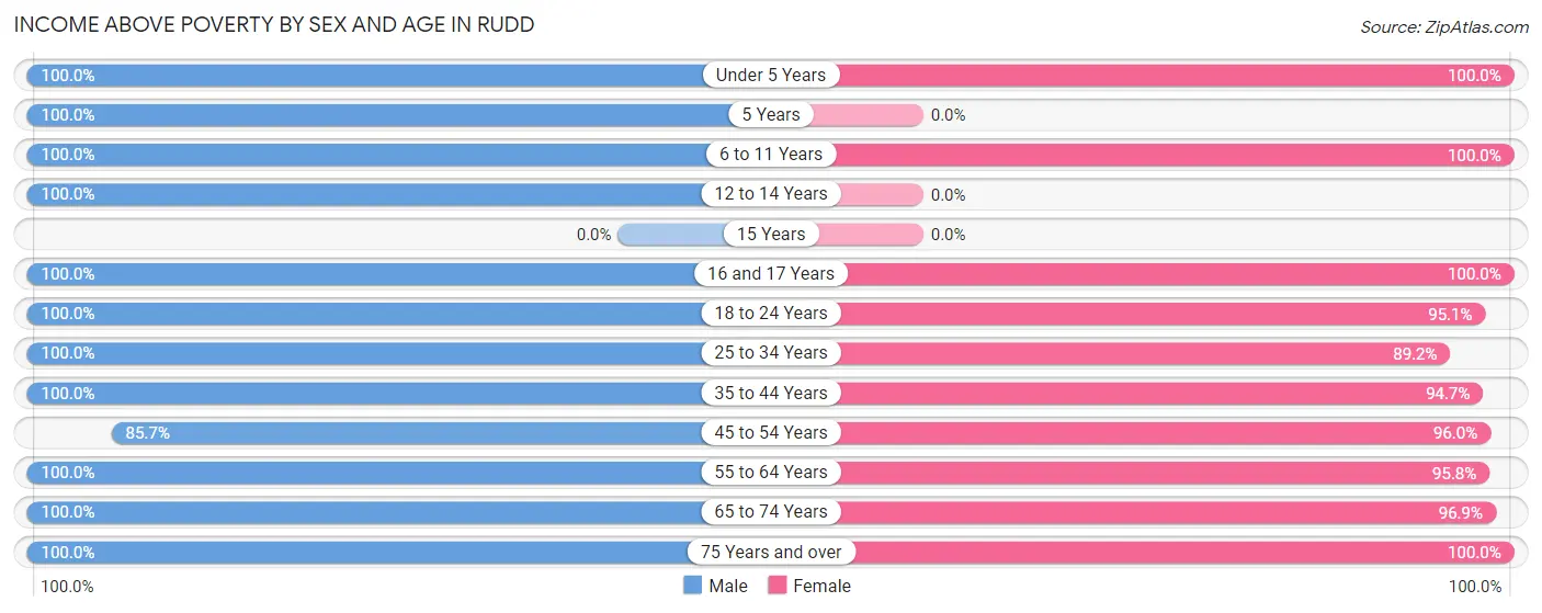 Income Above Poverty by Sex and Age in Rudd