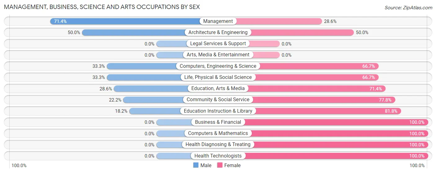 Management, Business, Science and Arts Occupations by Sex in Rudd