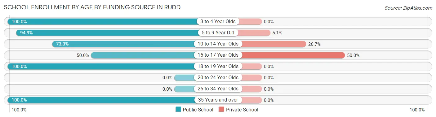 School Enrollment by Age by Funding Source in Rudd