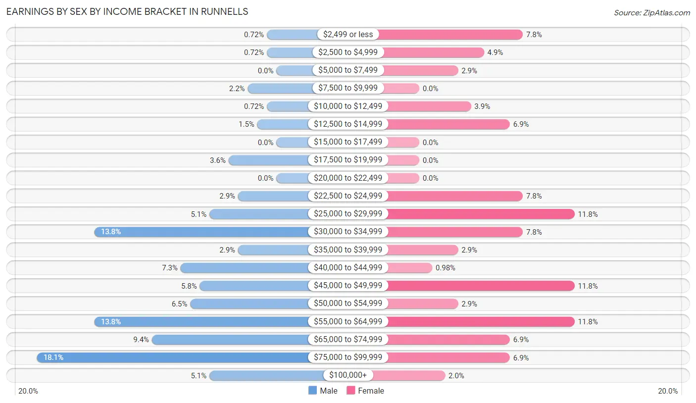 Earnings by Sex by Income Bracket in Runnells