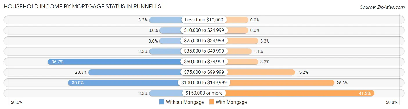 Household Income by Mortgage Status in Runnells